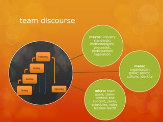 team discourse
macro: industry
standards;
methodologies;
processes;
participation;
legislation
meso:
organisation
goals; policy;
culture; identity
micro: team
goals, tasks-
context and
content, plans,
schedules, roles;
lessons learnt
 