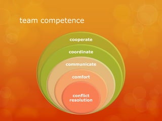 team competence
cooperate
coordinate
communicate
comfort
conflict
resolution
 