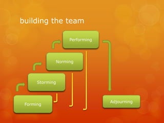 building the team
Forming
Storming
Norming
Performing
Adjourning
 