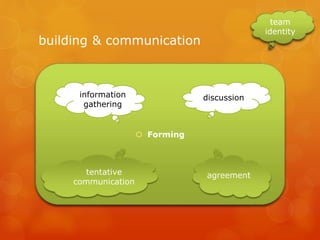 building & communication
 Forming
discussioninformation
gathering
team
identity
 