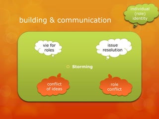 building & communication
 Storming
individual
(role)
identity
vie for
roles
issue
resolution
 