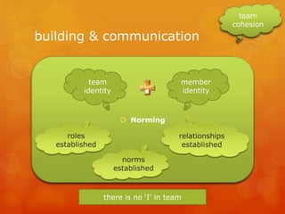 building & communication
 Norming
member
identity
team
identity
team
cohesion
there is no ‘I’ in team
 