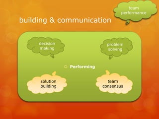 building & communication
 Performing
problem
solving
decision
making
team
performance
 
