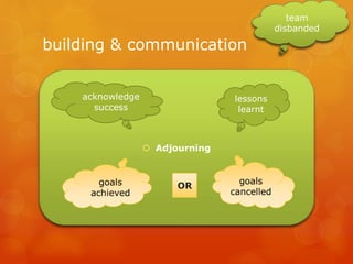 building & communication
 Adjourning
team
disbanded
OR
acknowledge
success
lessons
learnt
 
