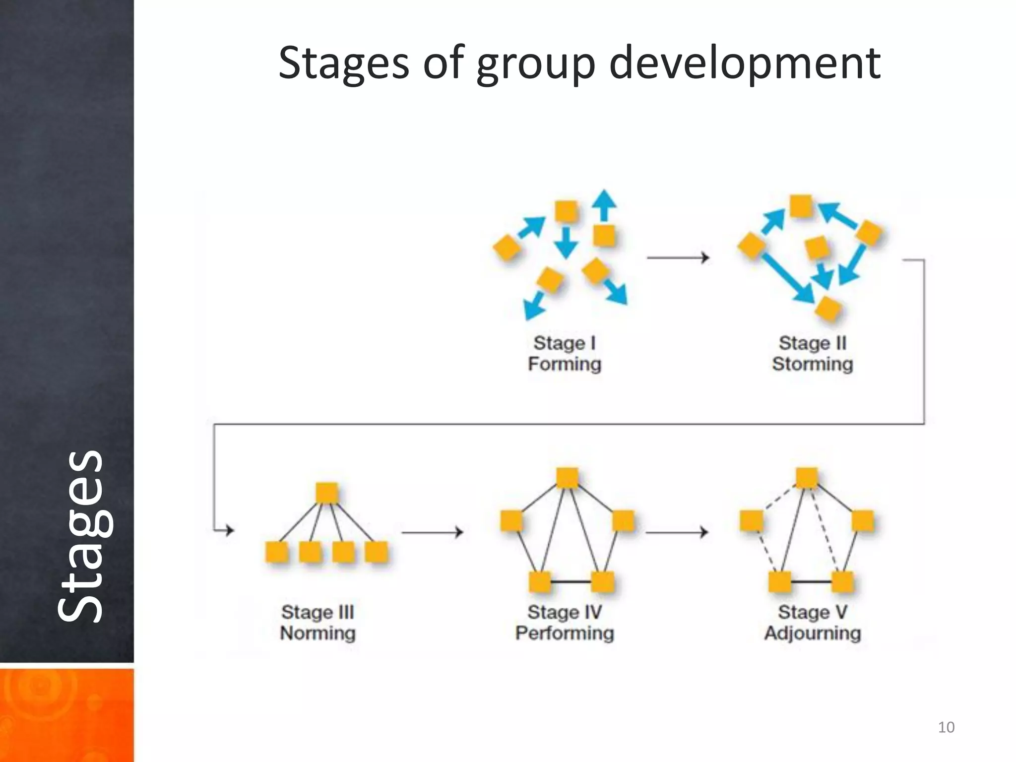 Stages Stages of group development
10
 
