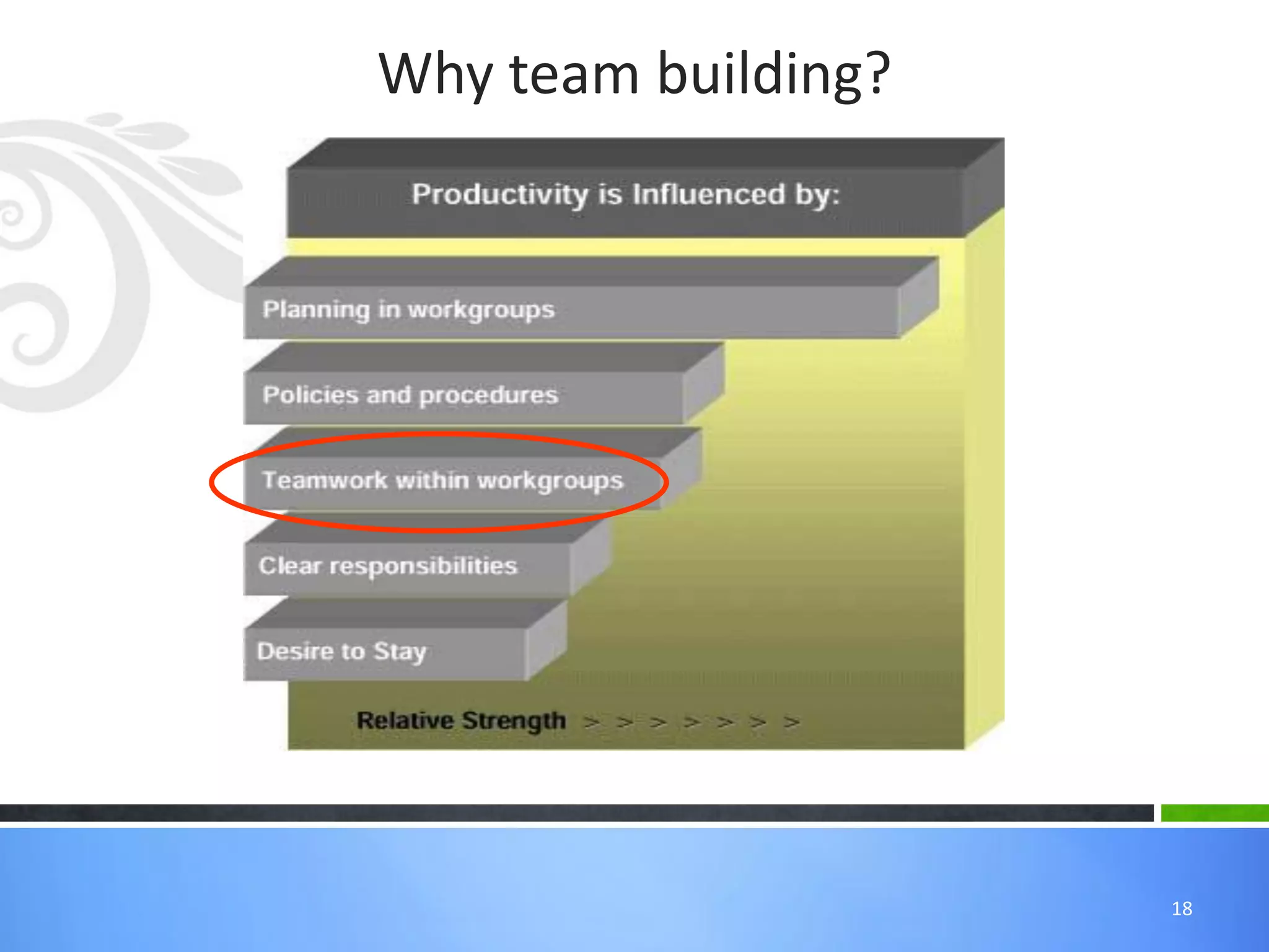 Why team building?
18
 