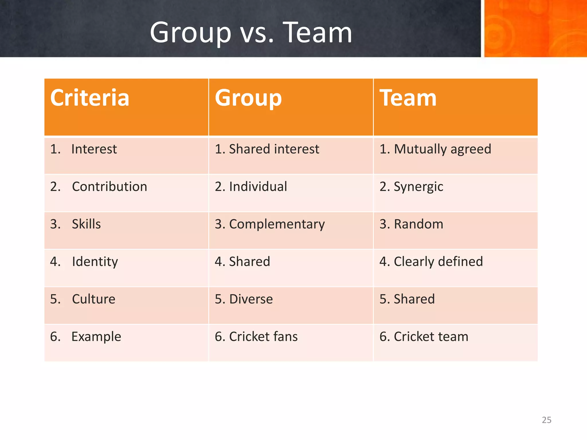 Group vs. Team
Criteria Group Team
1. Interest 1. Shared interest 1. Mutually agreed
2. Contribution 2. Individual 2. Synergic
3. Skills 3. Complementary 3. Random
4. Identity 4. Shared 4. Clearly defined
5. Culture 5. Diverse 5. Shared
6. Example 6. Cricket fans 6. Cricket team
25
 