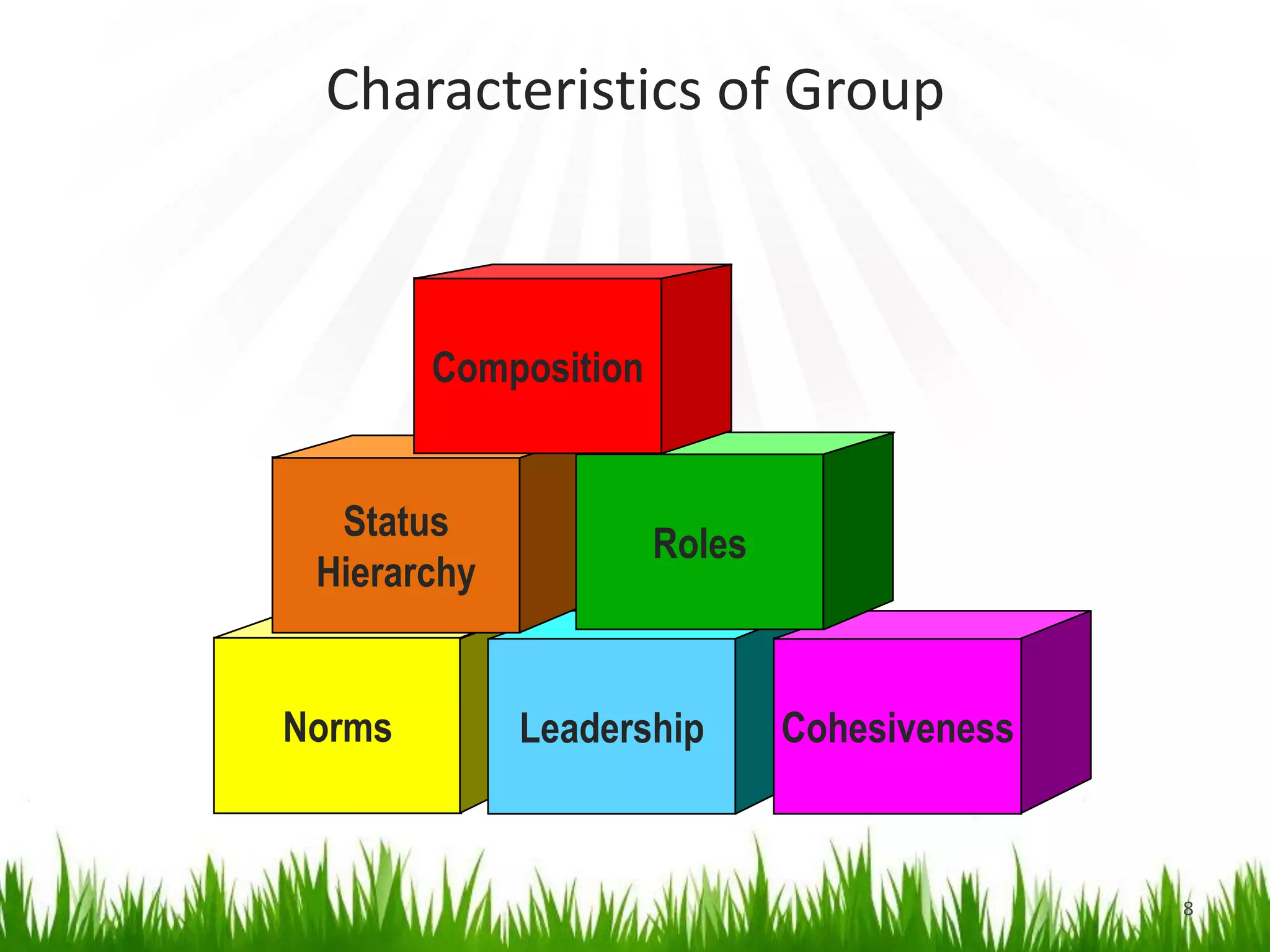 Characteristics of Group
Norms Leadership Cohesiveness
Status
Hierarchy
Roles
Composition
8
 