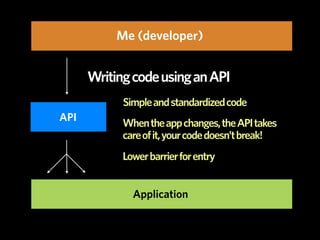 Me (developer)


      Writing code using an API
            Simple and standardized code
API
            When the app changes, the API takes
            care of it, your code doesn’t break!
            Lower barrier for entry


              Application
 