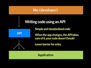 Me (developer)


      Writing code using an API
            Simple and standardized code
API
            When the app cha...