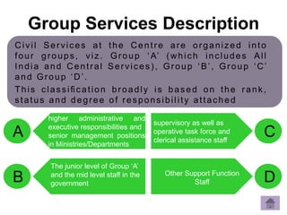 Group Services Description
Civil Services at the Centre are organized into
four groups, viz. Group ‘A’ (which includes All
India and Central Services), Group ‘B’, Group ‘C’
and Group ‘D’.
This classiﬁcation broadly is based on the rank,
status and degree of responsibility attached
A
higher administrative and
executive responsibilities and
senior management positions
in Ministries/Departments
B
The junior level of Group ‘A’
and the mid level staff in the
government
C
supervisory as well as
operative task force and
clerical assistance staff
DOther Support Function
Staff
 