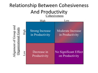 Strong Increase
in Productivity
Decrease in
Productivity
No Significant Effect
on Productivity
Moderate Increase
in Produc...