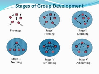 Stages of Group Development
Pre-stage Stage I
Forming
Stage II
Storming
Stage III
Norming
Stage V
Adjourning
Stage IV
Performing
 