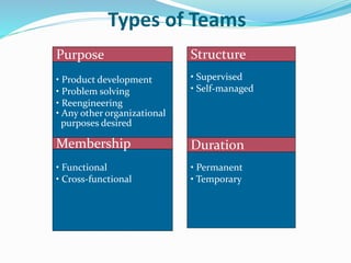 Types of Teams
• Product development
• Problem solving
• Reengineering
• Any other organizational
purposes desired
Purpose
• Functional
• Cross-functional
Membership
• Supervised
• Self-managed
Structure
• Permanent
• Temporary
Duration
 