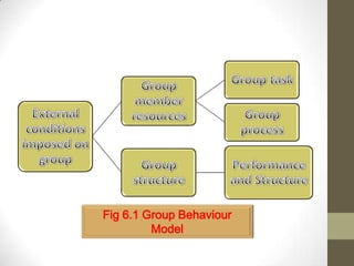 Fig 6.1 Group Behaviour
         Model
 