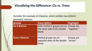 Isomer Description Highlight
Cis-2-Butene Both methyl () groups are on
the same side of the double
bond.
Groups are
"together"
Trans-2-Butene Methyl groups are on
opposite sides of the double
bond.
Groups are
"across"
Consider the example of 2-butene, which exhibits two distinct
geometric isomers:
Visualizing the Difference: Cis vs. Trans
 