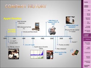 Outline Industry Analysis Why? Driving Forces Dominant Features Five  Forces Strategy Group Map Key Success Factors Company Analysis Overview Value Chain Analysis SWOT Analysis Competencies Business Analysis Competitive Strategy Recommendations 