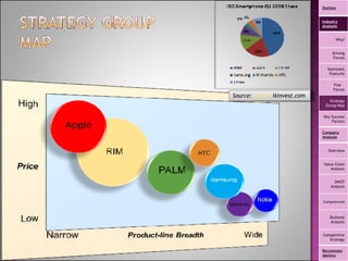 Source:  www.w ikinvest.com   Outline Industry Analysis Why? Driving Forces Dominant Features Five  Forces Strategy Group Map Key Success Factors Company Analysis Overview Value Chain Analysis SWOT Analysis Competencies Business Analysis Competitive Strategy Recommendations 