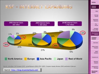 Source:  http://blog.bryanstarbuck.com   Outline Industry Analysis Why? Driving Forces Dominant Features Five  Forces Strategy Group Map Key Success Factors Company Analysis Overview Value Chain Analysis SWOT Analysis Competencies Business Analysis Competitive Strategy Recommendations 