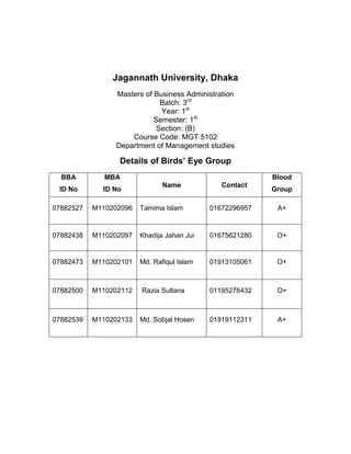 Jagannath University, Dhaka
Masters of Business Administration
Batch: 3rd
Year: 1st
Semester: 1st
Section: (B)
Course Code: MGT 5102
Department of Management studies

Details of Birds’ Eye Group
BBA

MBA

Blood
Name

Contact

ID No

ID No

Group

07882527

M110202096

Tamima Islam

01672296957

A+

07882438

M110202097

Khadija Jahan Jui

01675621280

O+

07882473

M110202101

Md. Rafiqul Islam

01913105061

O+

07882500

M110202112

Razia Sultana

01195276432

O+

07882539

M110202133

Md. Sobjal Hosen

01919112311

A+

 