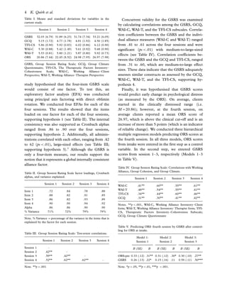 study hypothesised that the four-item GSRS scale
would consist of one factor. To test this, an
exploratory factor analysis (EFA) was conducted
using principal axis factoring with direct oblimin
rotation. We conducted four EFAs for each of the
four sessions. The results showed that the items
loaded on one factor for each of the four sessions,
supporting hypothesis 1 (see Table II). The internal
consistency was also supported as Cronbach alphas
ranged from .86 to .90 over the four sessions,
supporting hypothesis 2. Additionally, all adminis-
trations correlated with each other, ranging from .42
to 62 (psB.01), large-sized effects (see Table III;
supporting hypothesis 3).1
Although the GSRS is
only a four-item measure, our results support the
notion that it represents a global internally consistent
alliance factor.
Concurrent validity for the GSRS was examined
by calculating correlations among the GSRS, GCQ,
WAI-C, WAI-T, and the TFI-CS subscales. Correla-
tion coefficients between the GSRS and the indivi-
dual alliance measures (WAI-C and WAI-T) ranged
from .41 to .61 across the four sessions and were
significant (psB.01) with medium-to-large-sized
effects (see Table IV). Correlation coefficients be-
tween the GSRS and the GCQ and TFI-CS, ranged
from .31 to .60, which are medium-to-large effect
sizes. These data indicate that the GSRS adequately
assesses similar constructs as assessed by the GCQ,
WAI-C, WAI-T, and the TFI-CS, supporting hy-
pothesis 4.
Finally, it was hypothesised that GSRS scores
would predict early change in psychological distress
(as measured by the ORS). On average, clients
started in the clinically distressed range (i.e.
M020.86); however, at the fourth session, on
average clients reported a mean ORS score of
26.97, which is above the clinical cut-off and is an
increase of more than 5 points (which is an indicator
of reliable change). We conducted three hierarchical
multiple regression models predicting ORS scores at
the fourth session. In all three models, ORS scores
from intake were entered in the first step as a control
variable. In the second step, we entered GSRS
scores from session 1Á3, respectively (Models 1Á3
in Table V).
Table I. Means and standard deviations for variables in the
current study.
Session 1 Session 2 Session 3 Session 4
GSRS 32.03 (6.79) 31.89 (6.23) 31.74 (7.34) 33.21 (6.05)
GCQ 5.15 (1.72) 4.77 (1.78) 4.81 (1.92) 4.56 (1.85)
TFI-CS 5.86 (0.90) 5.92 (0.83) 6.02 (0.86) 6.12 (0.90)
WAI-C 5.30 (0.88) 5.42 (1.49) 5.61 (0.92) 5.68 (0.90)
WAI-T 5.53 (0.81) 5.80 (1.21) 5.87 (0.80) 5.92 (0.73)
ORS 20.86 (7.44) 22.45 (8.52) 24.98 (7.95) 26.97 (7.98)
GSRS, Group Session Rating Scale; GCQ, Group Climate
Questionnaire; TFI-CS, The Therapeutic Factors InventoryÁ
Cohesiveness Scale; WAI-C, Working AllianceÁClient
Perspective; WAI-T, Working AllianceÁTherapist Perspective
Table II. Group Session Rating Scale factor loadings, Cronbach
alphas, and variance explained.
Session 1 Session 2 Session 3 Session 4
Item 1 .72 .84 .78 .88
Item 2 .88 .82 .91 .85
Item 3 .86 .82 .93 .89
Item 4 .90 .90 .94 .92
Alpha .86 .86 .90 .90
% Variance 71% 72% 79% 79%
Note. % Variance 0percentage of the variance in the items that is
explained by the factor for each session.
Table III. Group Session Rating Scale: Test-retest correlations.
Session 1 Session 2 Session 3 Session 4
Session 1 Á
Session 2 .42** Á
Session 3 .59** .42** Á
Session 4 .52** .62** .62** Á
Note. **pB.001
Table IV. Group Session Rating Scale: Correlations with Working
Alliance, Group Cohesion, and Group Climate.
Session 1 Session 2 Session 3 Session 4
WAI-C .41** .60** .55** .61**
WAI-T .48** .54** .55** .41**
TFI-CS .34** .44** .60** .46**
GCQ .31** .30** .41** .42**
Notes. **pB.001, WAI-C, Working Alliance InventoryÁClient
form; WAI-T, Working Alliance InventoryÁTherapist form; TFI-
CS, Therapeutic Factors InventoryÁCohesiveness Subscale;
GCQ, Group Climate Questionnaire
Table V. Predicting ORSÁfourth session by GSRS after control-
ling for ORS at intake.
Model 1:
Session 1
Model 2:
Session 2
Model 3:
Session 3
B (SE) B B (SE) B B (SE) B
ORS-pre 0.33 (.12) .31** 0.31 (.12) .30* 0.30 (.10) .27**
GSRS 0.26 (.13) .22* 0.15 (.16) .11 0.59 (.11) .50***
Note. *pB.05, **pB.01, ***p B.001.
4 K. Quirk et al.
 
