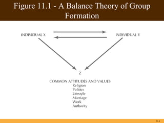 11-4
Figure 11.1 - A Balance Theory of Group
Formation
 