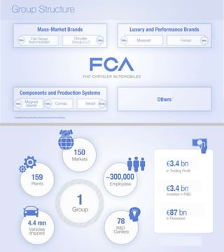 FCA Group structure