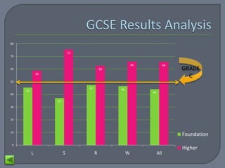 80


                            75
70

                                                        66              66
60                                        63                                 GRADE
              59
                                                                               C
50

                                 47            46
     45
                                                             44
40

                   37
30



20



10
                                                                             Foundation
 0
                                                                             Higher
          L             S             R             W             All
 