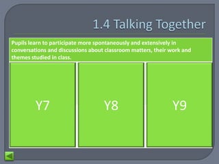 Pupils learn to participate more spontaneously and extensively in
conversations and discussions about classroom matters, their work and
themes studied in class.
Construct and generate         initiate and participate in    make extended and/or
language, using a stock of     unrehearsed pupil-teacher      frequent contributions to
words, phrases and             and pupil-pupil exchanges      classroom talk
sentences for social
communication and to talk
about their work
          Y7
make effective use of simple              Y8
                               plan and carry out                        Y9
                                                              deal effectively with
verbal or visual prompts in    unscripted conversations       unexpected responses in
order to take part in          and discussions, taking into   order to sustain
conversations and              account the                    conversations and
discussions                    views, preferences and ideas   discussions
                               of each group member
 