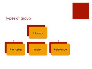 Types of group



                 Informal




  Friendship     Interest   Reference
 