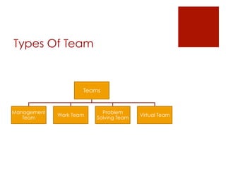 Types Of Team



                     Teams


Management                 Problem
             Work Team                  Virtual Team
   Team                  Solving Team
 