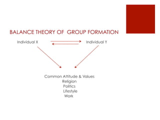 BALANCE THEORY OF GROUP FORMATION
  Individual X                       Individual Y




                 Common Attitude & Values
                       Religion
                        Politics
                        Lifestyle
                         Work
 
