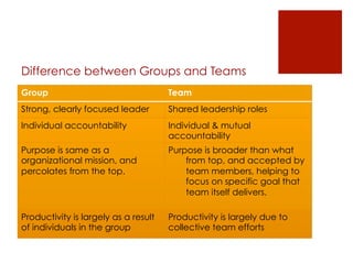 Difference between Groups and Teams
Group                                 Team
Strong, clearly focused leader        Shared leadership roles
Individual accountability             Individual & mutual
                                      accountability
Purpose is same as a                  Purpose is broader than what
organizational mission, and               from top, and accepted by
percolates from the top.                  team members, helping to
                                          focus on specific goal that
                                          team itself delivers.

Productivity is largely as a result   Productivity is largely due to
of individuals in the group           collective team efforts
 