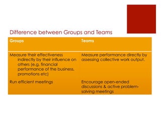 Difference between Groups and Teams
Groups                                Teams


Measure their effectiveness           Measure performance directly by
   indirectly by their influence on   assessing collective work output.
   others (e.g. financial
   performance of the business,
   promotions etc)
Run efficient meetings                Encourage open-ended
                                      discussions & active problem-
                                      solving meetings
 