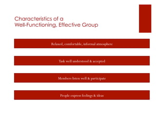 Characteristics of a
Well-Functioning, Effective Group


              Relaxed, comfortable, informal atmosphere



                   Task well understood & accepted



                  Members listen well & participate



                    People express feelings & ideas
 