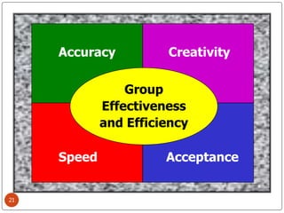 Group Team Behavior- Organisational behaviour characteristics | PPTX