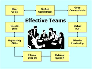 Team Addressing Behaviour Group Team Behavior- Organisational behaviour characteristics | PPTX