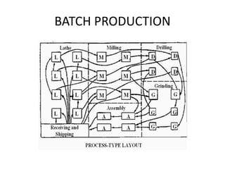 BATCH PRODUCTION
 