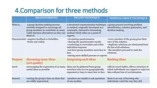 4.Comparison for three methods
BRAINSTORMING DELPHI TECHNIQUE NOMINAL GROUP TECHNIQUE
What is… a group decision making process
carefully designed to encourage all
group members to contribute as many
viable decision alternatives as they can
think of.
a structured communication technique
or method, originally developed as a
systematic, interactive forecasting
method which relies on a panel of
experts.
a group process involving problem
identification, solution generation, and
decision making.
Charactaristic・negative feedback is forbidden
・freely and widely
・circulating questionnaires
・sharing the questionnaire results
・continuing to recirculate and refine
individual response
・not have group members meet face to
face.
・among more skilled persons or experts
・every member of the group gives their
view of the solution
・duplicate solutions are eliminated from
the list of all solutions
・the members proceed to rank the
solutions
Purpose discussing many ideas
(not quality)
Integrating each ideas Ranking ideas
merit encouraging the expression of as many
useful ideas as possible
ideas can be gathered from group
members who are too geographically
separated or busy to meet face to face.
with its secret ballot, offers a structure in
which individuals can support or reject an
idea without fear of recrimination.
demerit wasting the group's time on ideas that
are wildly impractical.
members are unable to ask questions
of one another.
there is no way of knowing why
individuals voted the way they did.
 