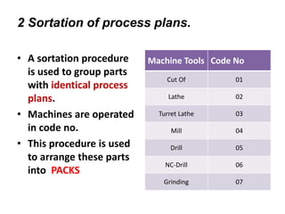 2 Sortation of process plans.
• A sortation procedure
is used to group parts
with identical process
plans.
• Machines are operated
in code no.
• This procedure is used
to arrange these parts
into PACKS
Machine Tools Code No
Cut Of 01
Lathe 02
Turret Lathe 03
Mill 04
Drill 05
NC-Drill 06
Grinding 07
 