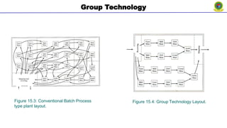 Group Technology and Cellular Manufacturing.pptx