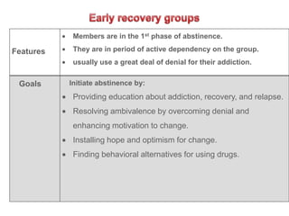 Members are in the 1st phase of abstinence.

Features    They are in period of active dependency on the group.
            usually use a great deal of denial for their addiction.


 Goals     Initiate abstinence by:
            Providing education about addiction, recovery, and relapse.
            Resolving ambivalence by overcoming denial and
            enhancing motivation to change.
            Installing hope and optimism for change.
            Finding behavioral alternatives for using drugs.
 