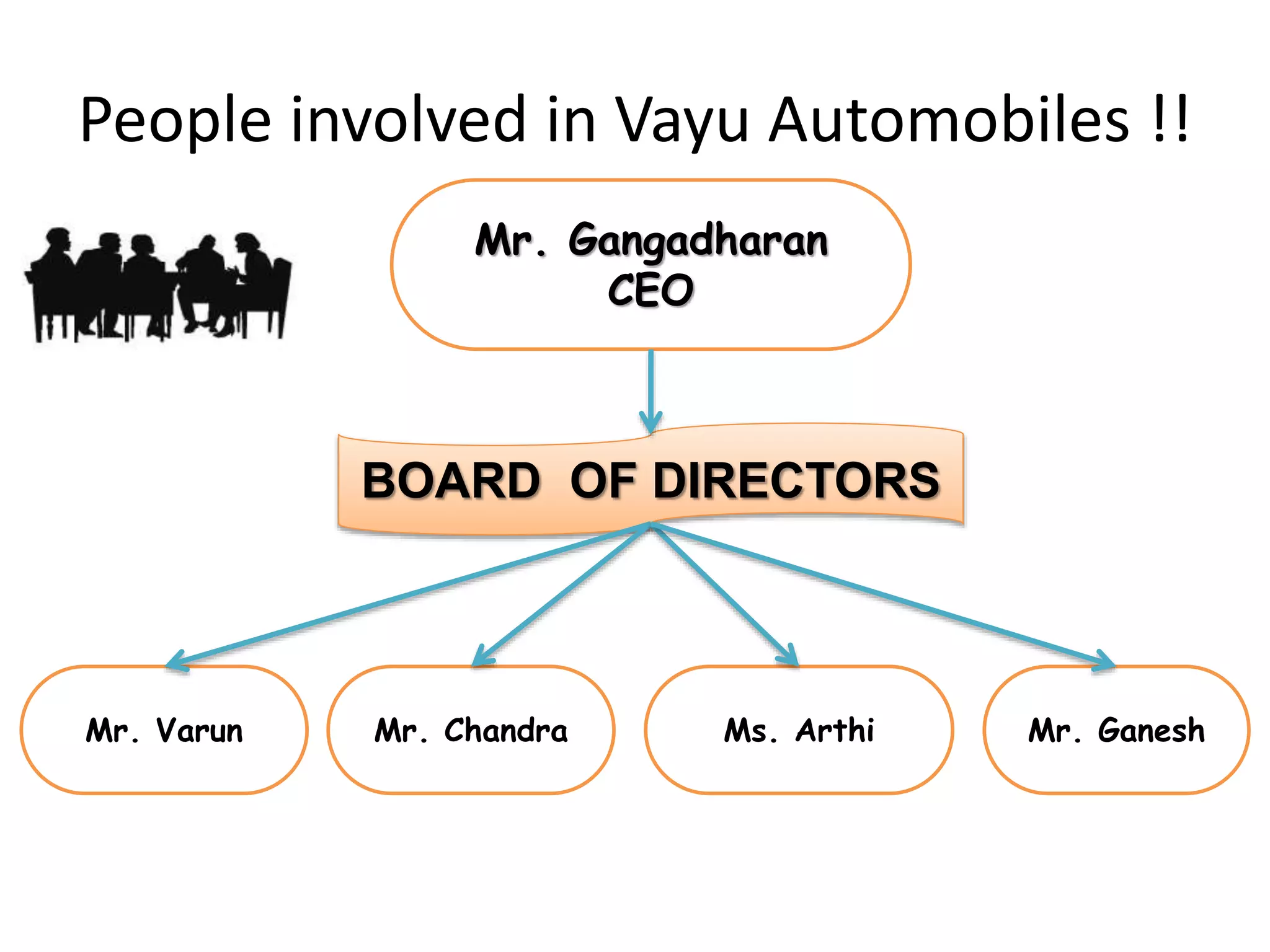 People involved in Vayu Automobiles !!
Mr. Gangadharan
CEO
Mr. Varun Mr. Chandra Mr. GaneshMs. Arthi
BOARD OF DIRECTORS
 