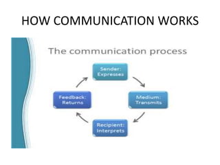 HOW COMMUNICATION WORKS
 
