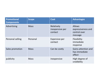 Promotional        Scope      Coat              Advantages
Components
Advertising        Mass       Relatively        Allows
                              inexpensive per   expressiveness and
                              contact           control over
                                                message
Personal selling   Personal   Expensive per     Flexibility
                              contact           immediate
                                                response
Sales promotion    Mass       Can be costly     Gains attention and
                                                has immediate
                                                effect
publicity          Mass       inexpensive       High degree of
                                                credibility
 
