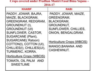 Crops covered under Pradhan Mantri Fasal Bima Yojana –
2016-17
KHARIF RABI
PADDY, JOWAR, BAJRA,
MAIZE, BLACKGRAM,
GREENGRA...