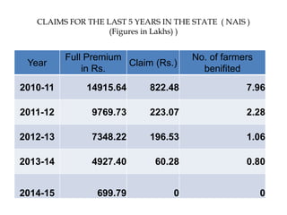 CLAIMS FOR THE LAST 5 YEARS IN THE STATE ( NAIS )
(Figures in Lakhs) )
Year
Full Premium
in Rs.
Claim (Rs.)
No. of farmers...