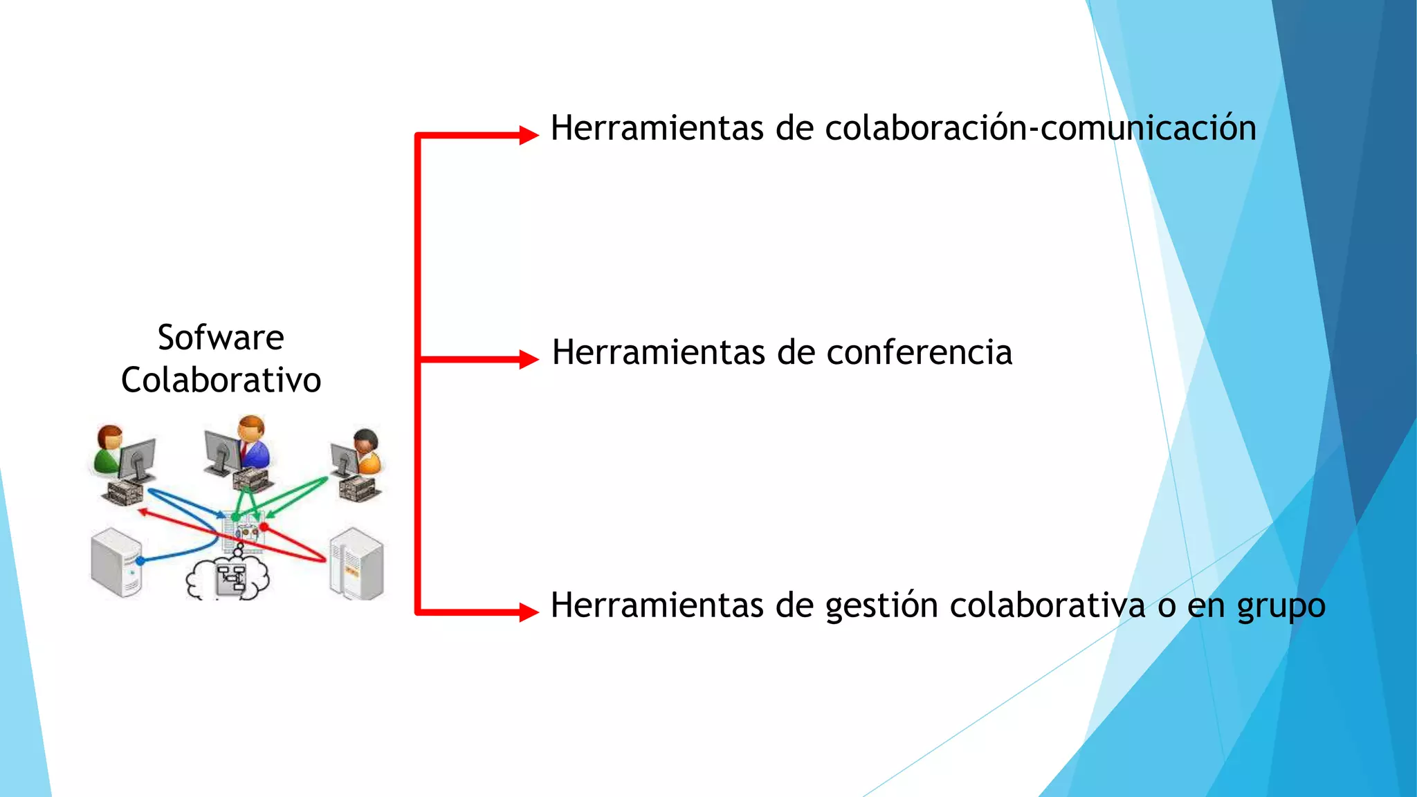 Herramientas de colaboración-comunicación
Herramientas de conferencia
Herramientas de gestión colaborativa o en grupo
Sofware
Colaborativo
 