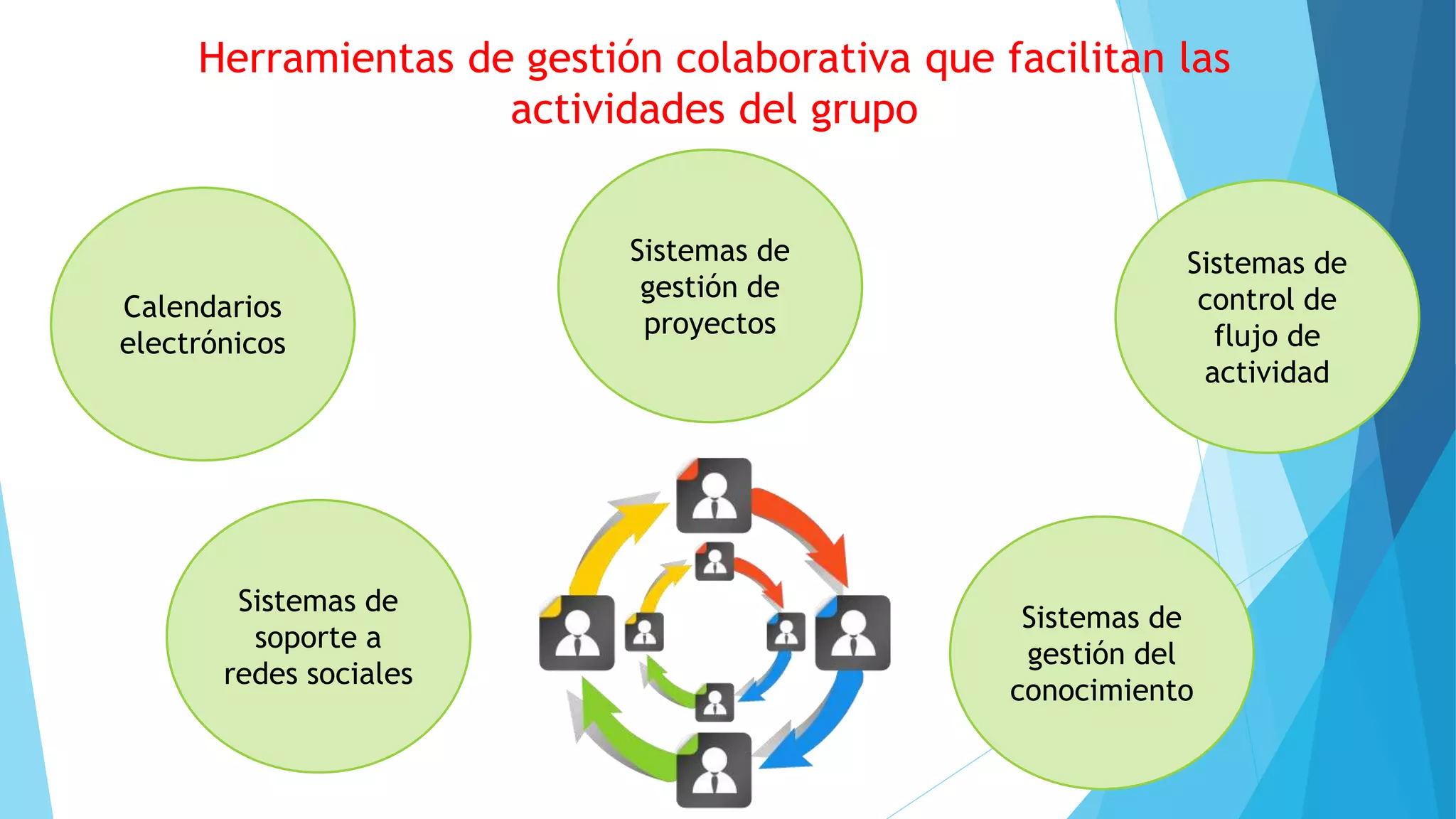 Herramientas de gestión colaborativa que facilitan las
actividades del grupo
Calendarios
electrónicos
Sistemas de
soporte a
redes sociales
Sistemas de
gestión de
proyectos
Sistemas de
control de
flujo de
actividad
Sistemas de
gestión del
conocimiento
 