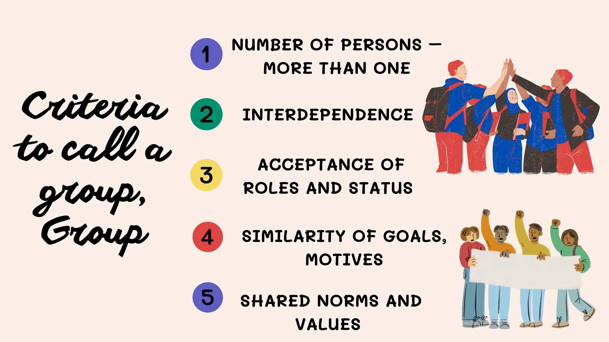 Criteria
to call a
group,
Group
NUMBER OF PERSONS –
MORE THAN ONE
ACCEPTANCE OF
ROLES AND STATUS
SHARED NORMS AND
VALUES
SIMILARITY OF GOALS,
MOTIVES
INTERDEPENDENCE
 